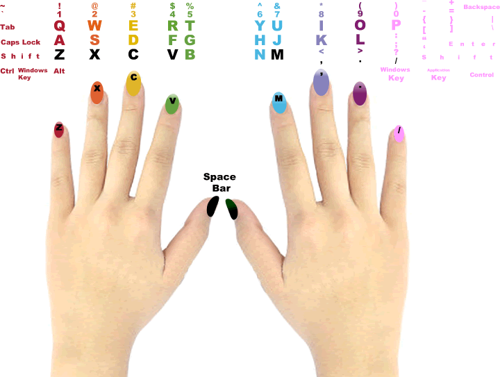 Which fingers to use on the keyboard - Typing Practice zxcvm,./ Bottom Row Typing Test